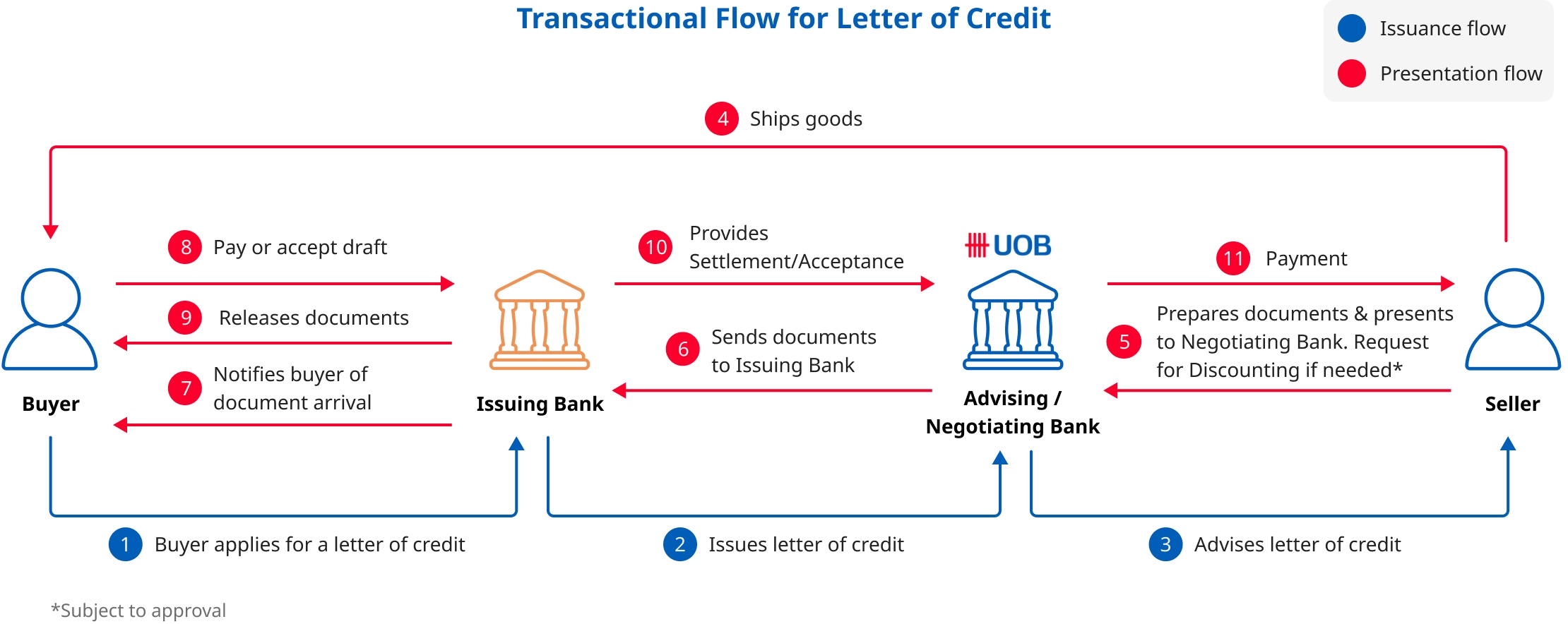 Transactional Flow for Letter of Credit