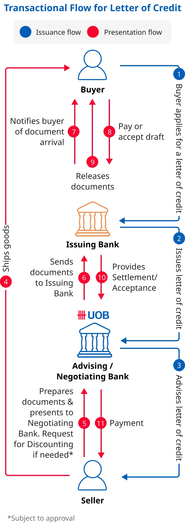 Transactional Flow for Letter of Credit