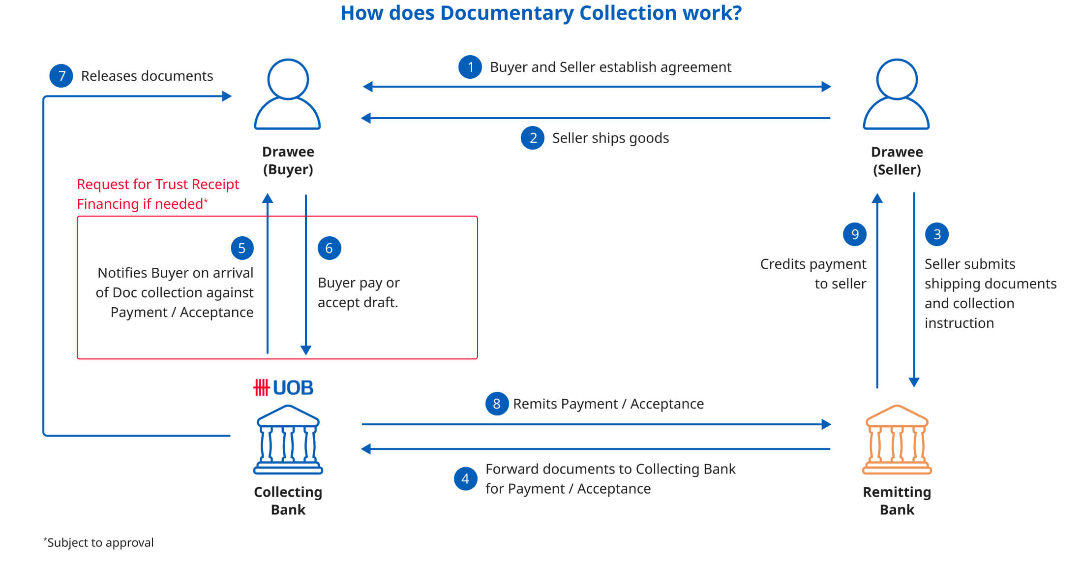 How does a Documentary Collection work
