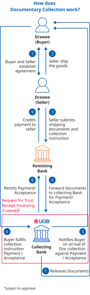 How does a Documentary Collection work