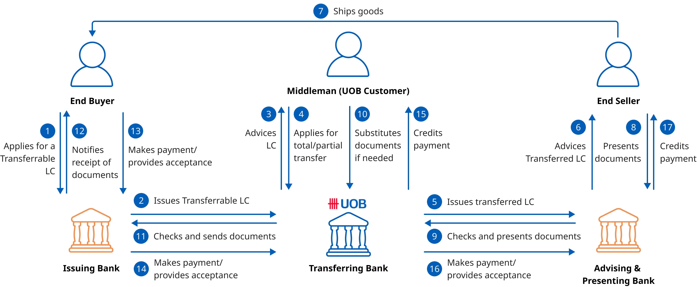How does a Transferrable LC work