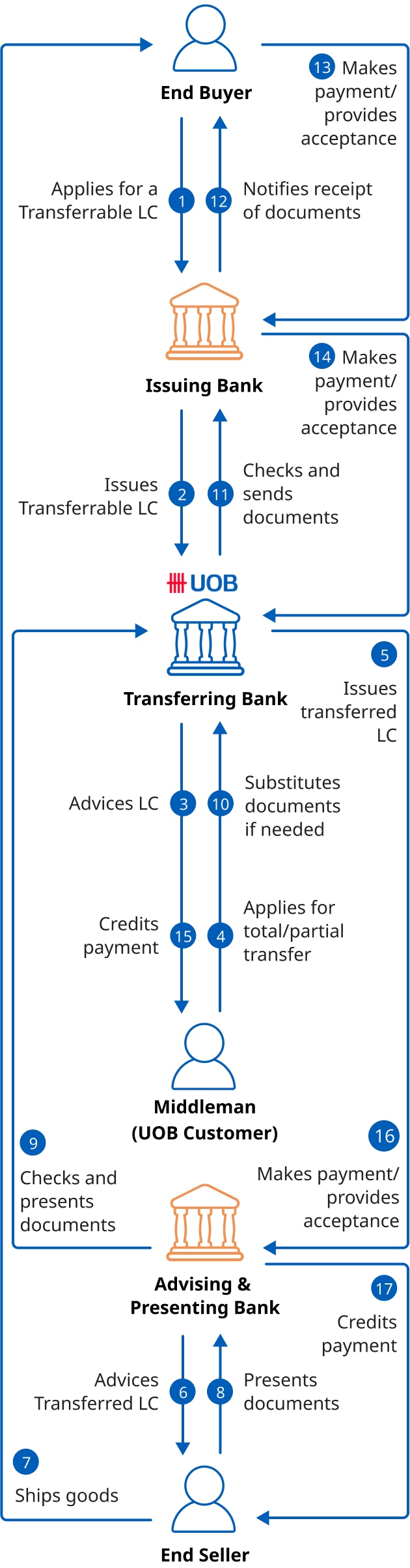 How does a Transferrable LC work