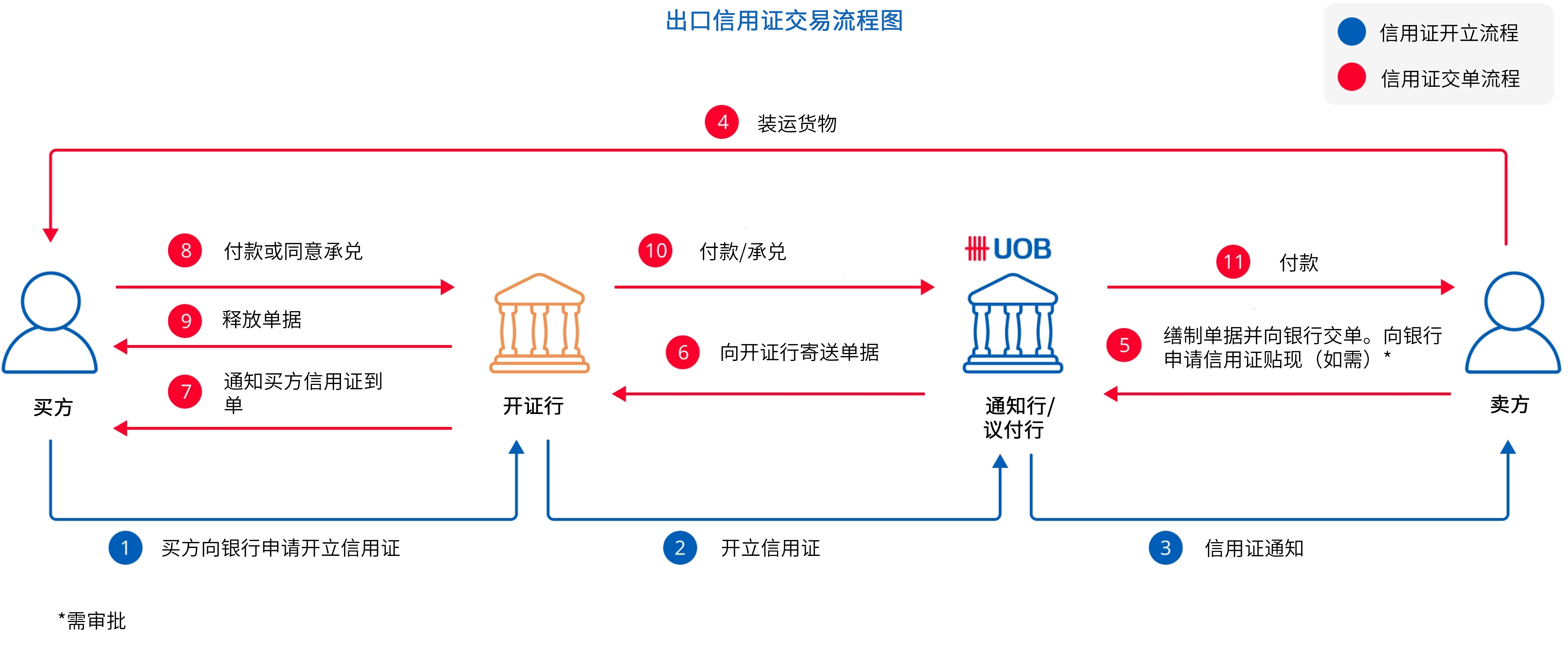 Transactional Flow for Letter of Credit