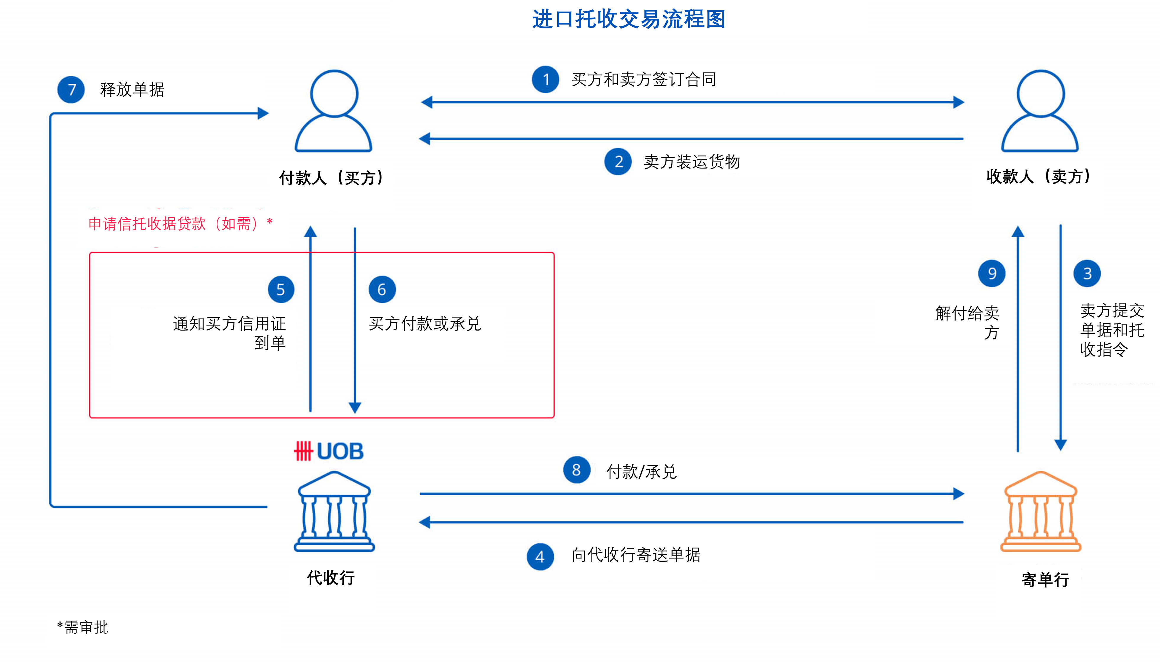How does a Documentary Collection work