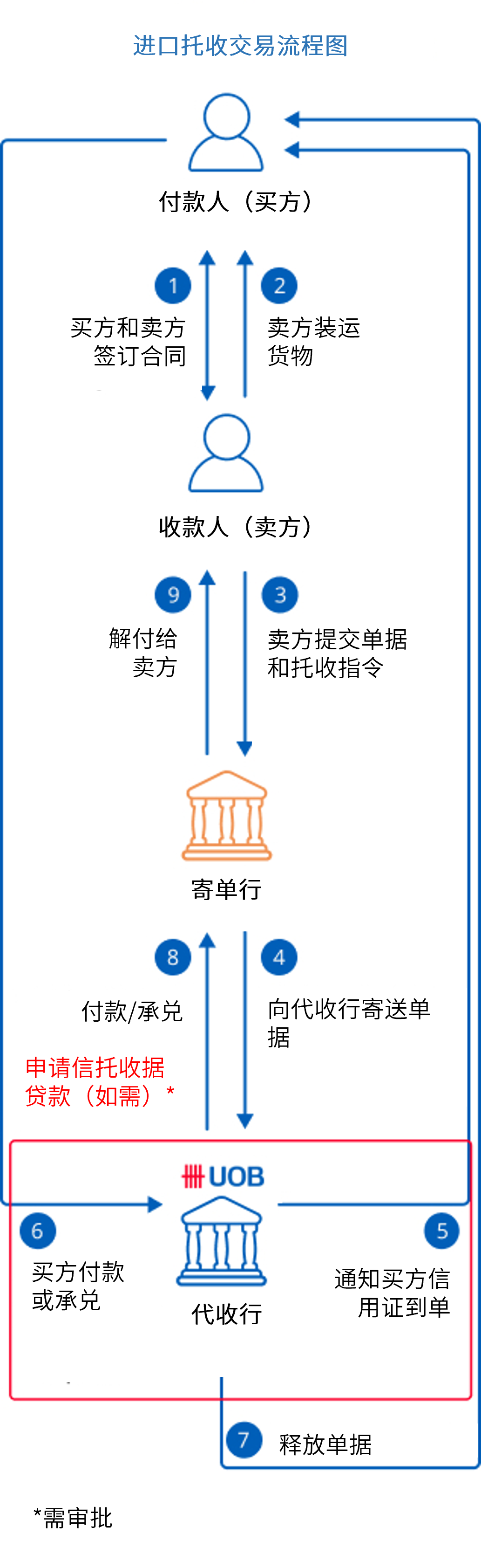 How does a Documentary Collection work