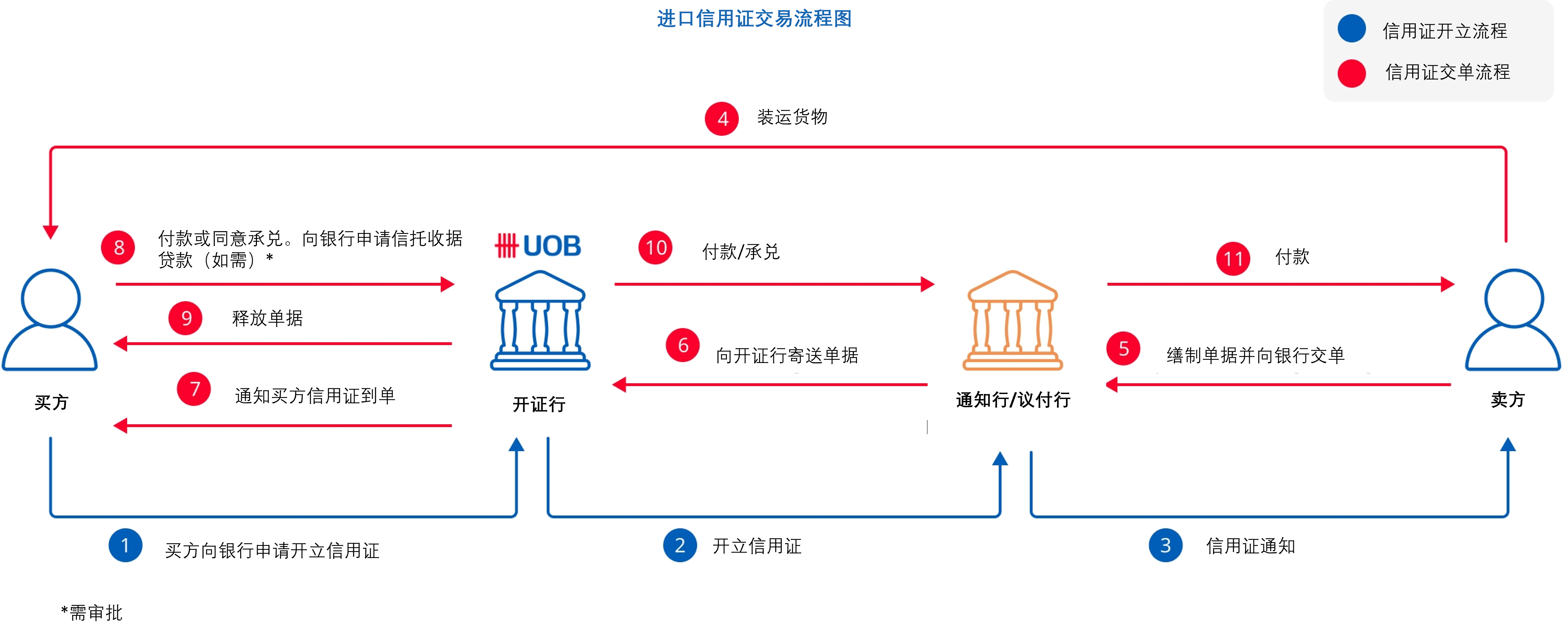 Transactional Flow for Letter of Credit
