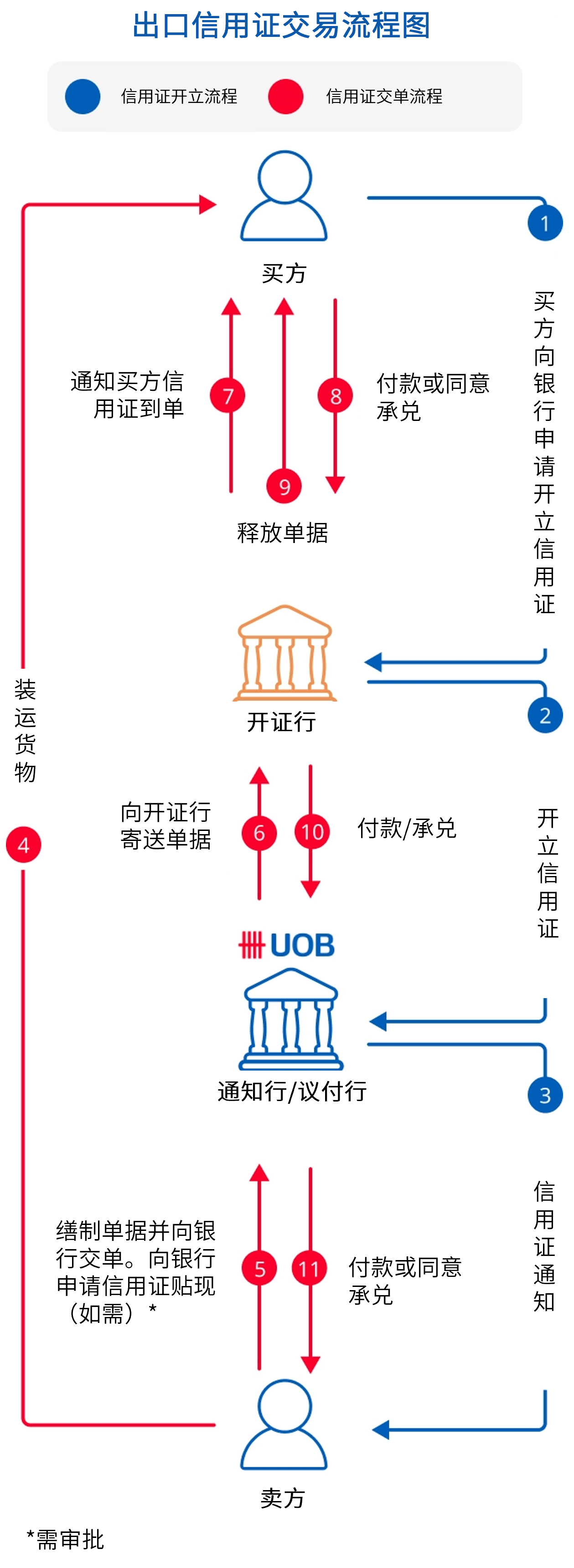 Transactional Flow for Letter of Credit