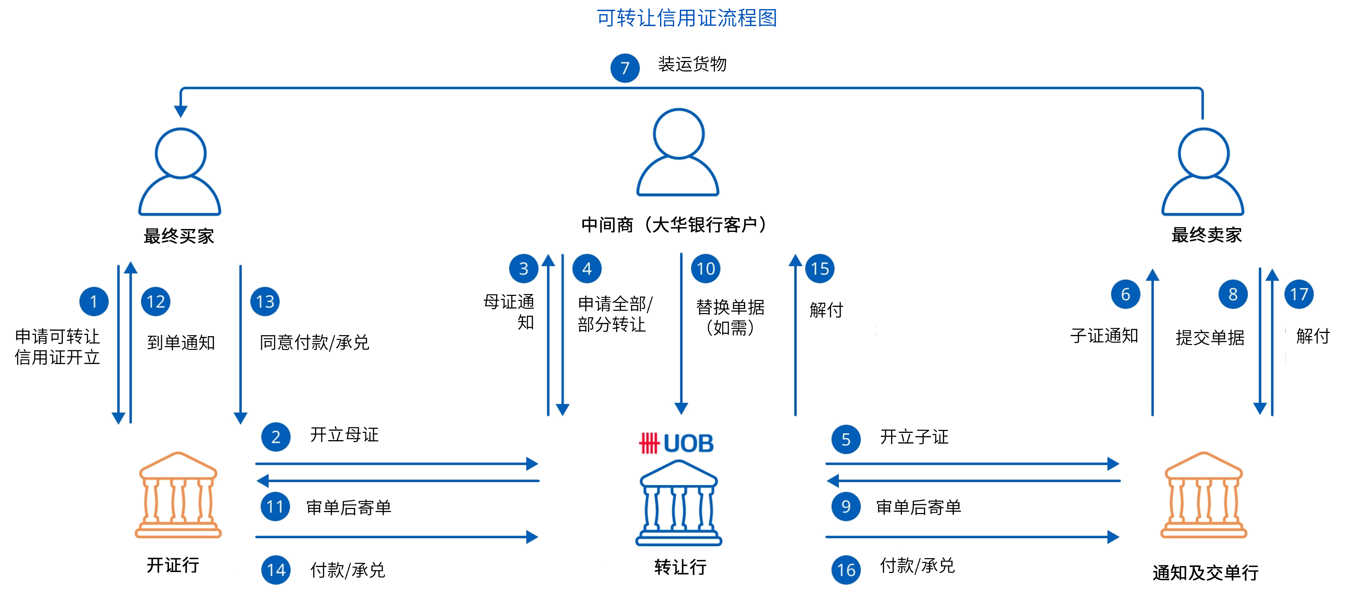 How does a Transferrable LC work