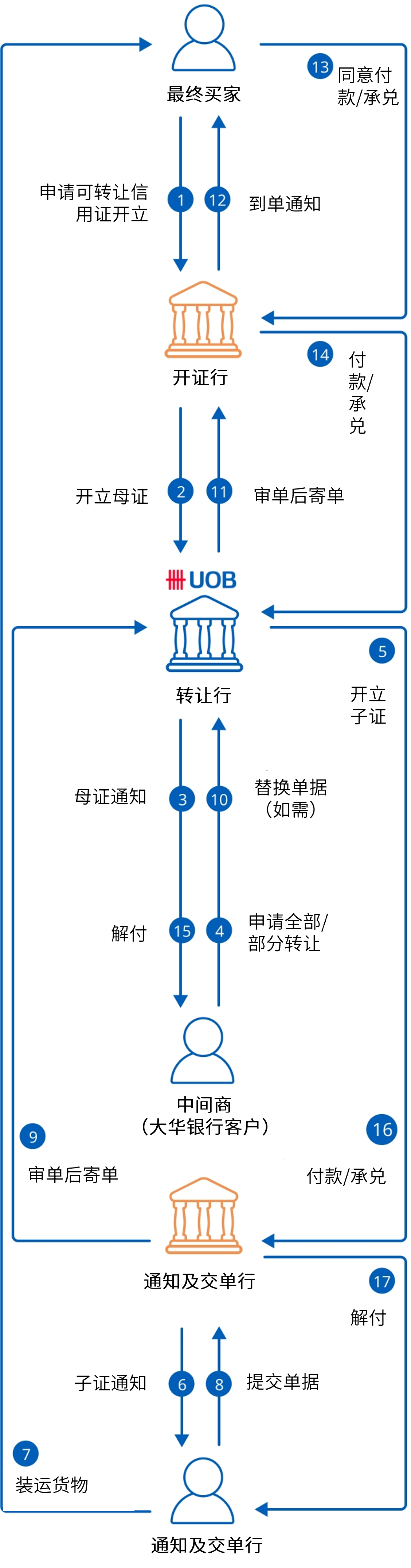How does a Transferrable LC work